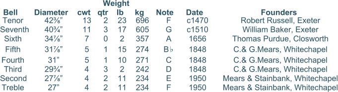 Weight	 	Bell	Diameter	cwt	qtr	lb	kg	Note	Date	Founders 			 	Tenor	42⅜”	13	2	23	696	F	c1470	Robert Russell, Exeter 	Seventh	40¾”	11	3	17	605	G	c1510	William Baker, Exeter	 	Sixth	34⅞”	7	0	2	357	A	1656	Thomas Purdue, Closworth	 	Fifth	31⅞”	5	1	15	274	B♭	1848	C.& G.Mears, Whitechapel 	Fourth	31”	5	1	10	271	C	1848	C.& G.Mears, Whitechapel 	Third	29¾”	4	3	2	242	D	1848	C.& G.Mears, Whitechapel 	Second	27⅞”	4	2	11	234	E	1950	Mears & Stainbank, Whitechapel 	Treble	27”	4	2	11	234	F	1950	Mears & Stainbank, Whitechapel